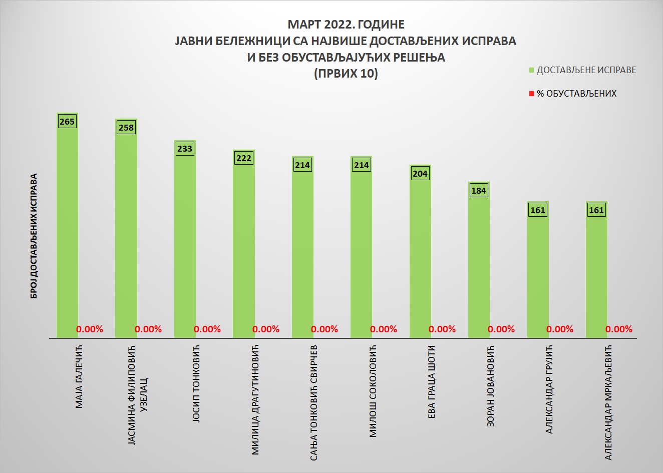 /content/pages/onama/статистика/2022/04/Grafik 3-март2022.jpg